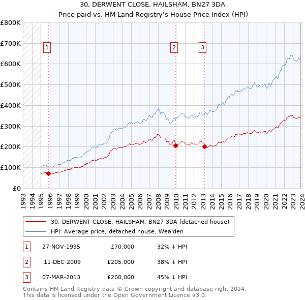 30, DERWENT CLOSE, HAILSHAM, BN27 3DA: Price paid vs HM Land Registry's House Price Index