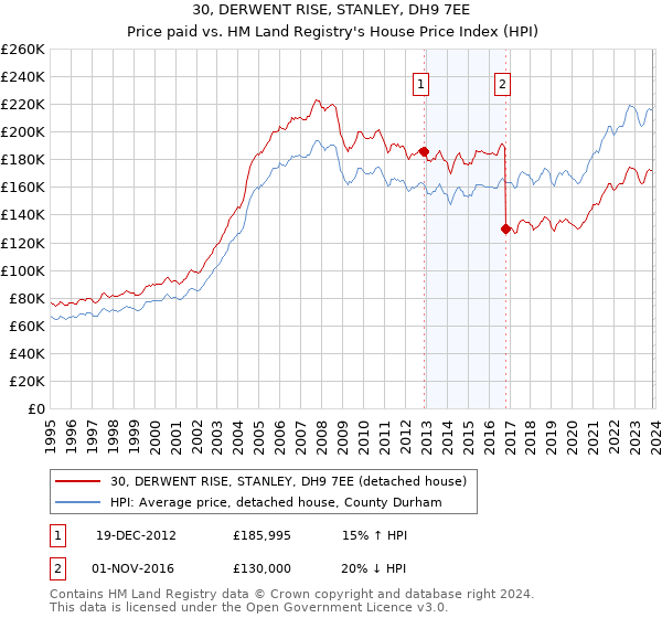 30, DERWENT RISE, STANLEY, DH9 7EE: Price paid vs HM Land Registry's House Price Index