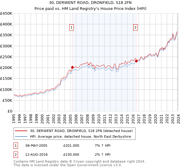 30, DERWENT ROAD, DRONFIELD, S18 2FN: Price paid vs HM Land Registry's House Price Index