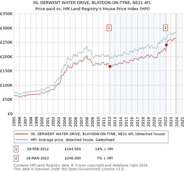 30, DERWENT WATER DRIVE, BLAYDON-ON-TYNE, NE21 4FL: Price paid vs HM Land Registry's House Price Index
