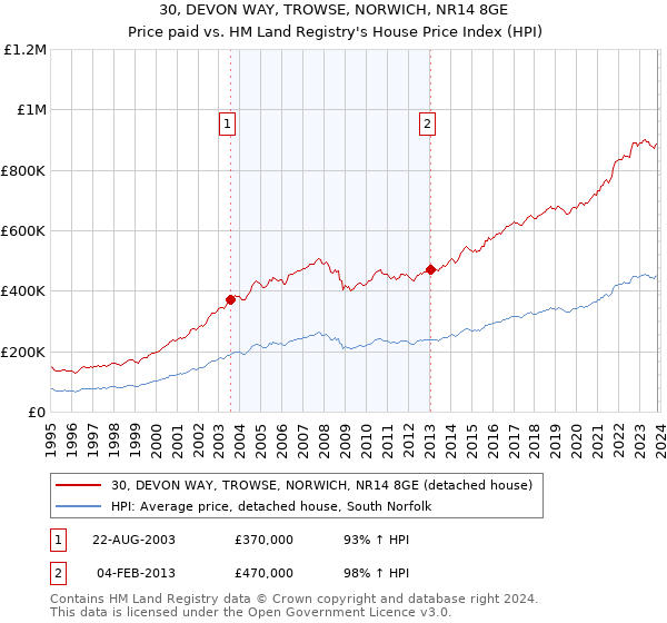 30, DEVON WAY, TROWSE, NORWICH, NR14 8GE: Price paid vs HM Land Registry's House Price Index