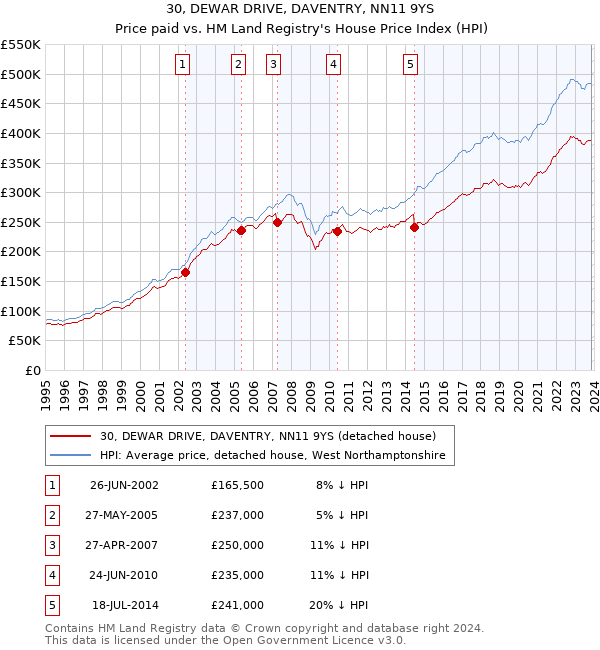 30, DEWAR DRIVE, DAVENTRY, NN11 9YS: Price paid vs HM Land Registry's House Price Index