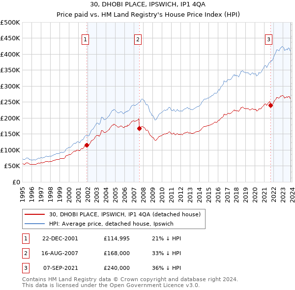 30, DHOBI PLACE, IPSWICH, IP1 4QA: Price paid vs HM Land Registry's House Price Index