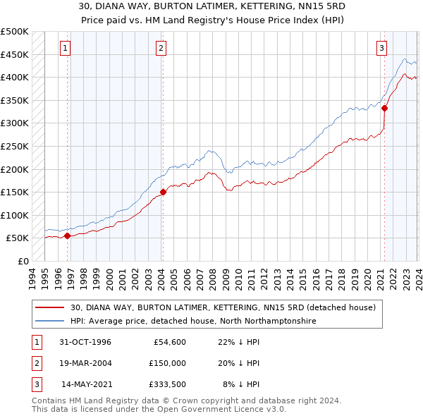 30, DIANA WAY, BURTON LATIMER, KETTERING, NN15 5RD: Price paid vs HM Land Registry's House Price Index