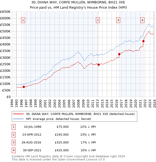 30, DIANA WAY, CORFE MULLEN, WIMBORNE, BH21 3XE: Price paid vs HM Land Registry's House Price Index