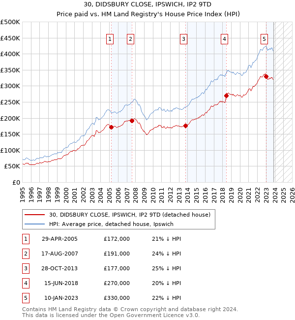 30, DIDSBURY CLOSE, IPSWICH, IP2 9TD: Price paid vs HM Land Registry's House Price Index