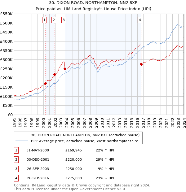 30, DIXON ROAD, NORTHAMPTON, NN2 8XE: Price paid vs HM Land Registry's House Price Index