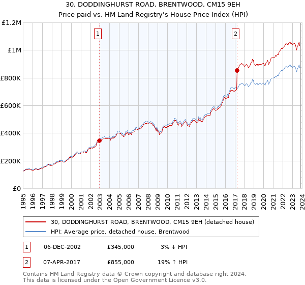 30, DODDINGHURST ROAD, BRENTWOOD, CM15 9EH: Price paid vs HM Land Registry's House Price Index
