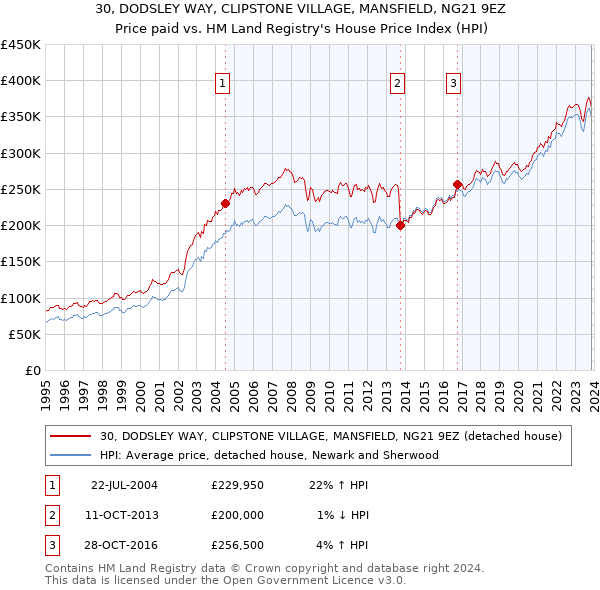 30, DODSLEY WAY, CLIPSTONE VILLAGE, MANSFIELD, NG21 9EZ: Price paid vs HM Land Registry's House Price Index