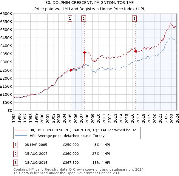 30, DOLPHIN CRESCENT, PAIGNTON, TQ3 1AE: Price paid vs HM Land Registry's House Price Index