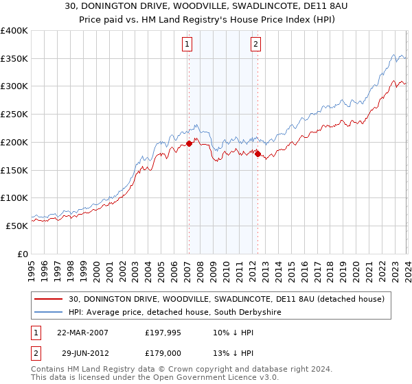 30, DONINGTON DRIVE, WOODVILLE, SWADLINCOTE, DE11 8AU: Price paid vs HM Land Registry's House Price Index