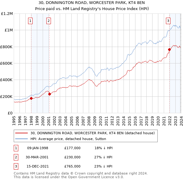 30, DONNINGTON ROAD, WORCESTER PARK, KT4 8EN: Price paid vs HM Land Registry's House Price Index