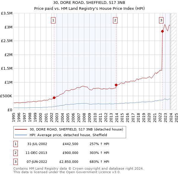 30, DORE ROAD, SHEFFIELD, S17 3NB: Price paid vs HM Land Registry's House Price Index