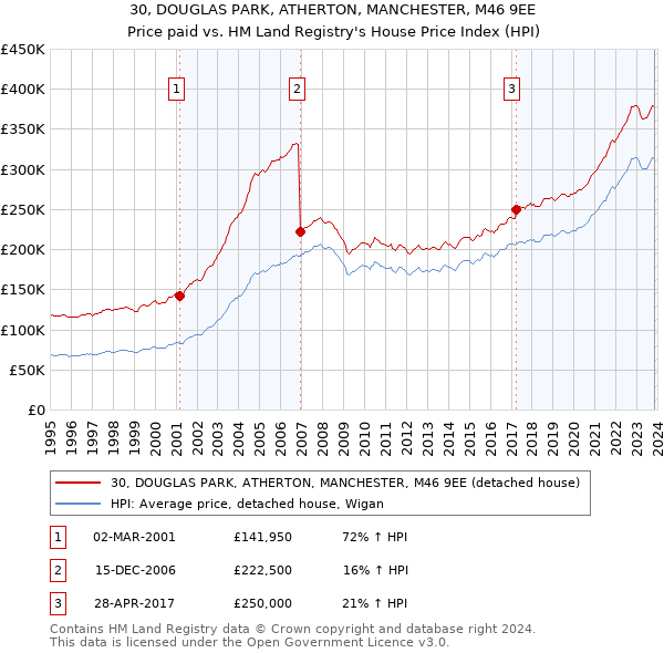 30, DOUGLAS PARK, ATHERTON, MANCHESTER, M46 9EE: Price paid vs HM Land Registry's House Price Index