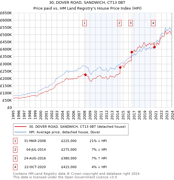30, DOVER ROAD, SANDWICH, CT13 0BT: Price paid vs HM Land Registry's House Price Index