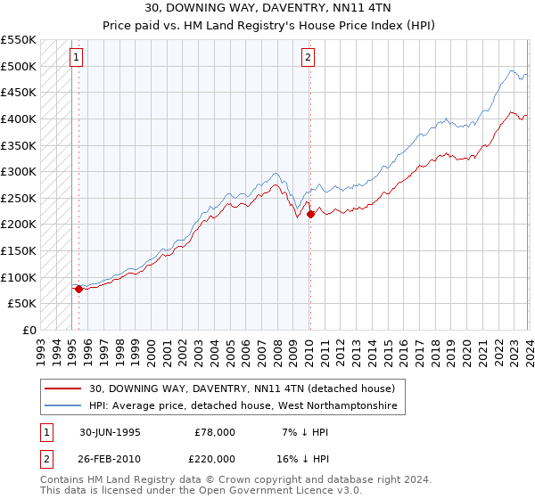 30, DOWNING WAY, DAVENTRY, NN11 4TN: Price paid vs HM Land Registry's House Price Index