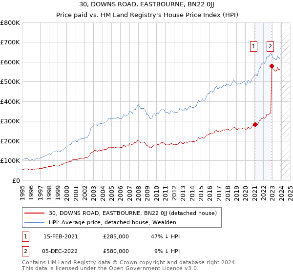 30, DOWNS ROAD, EASTBOURNE, BN22 0JJ: Price paid vs HM Land Registry's House Price Index