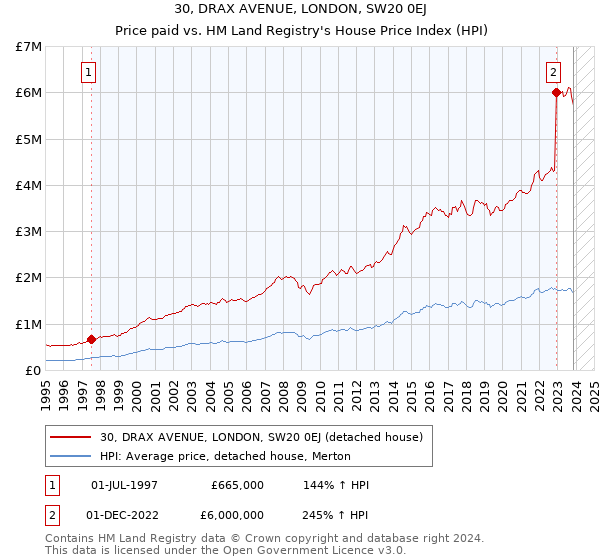 30, DRAX AVENUE, LONDON, SW20 0EJ: Price paid vs HM Land Registry's House Price Index