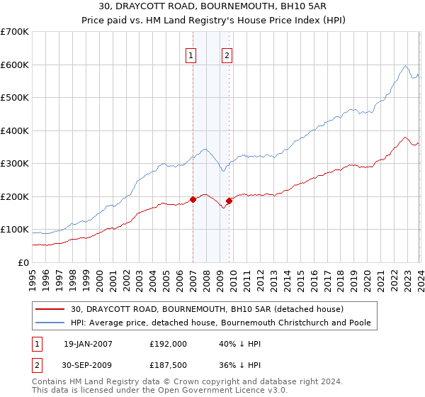 30, DRAYCOTT ROAD, BOURNEMOUTH, BH10 5AR: Price paid vs HM Land Registry's House Price Index