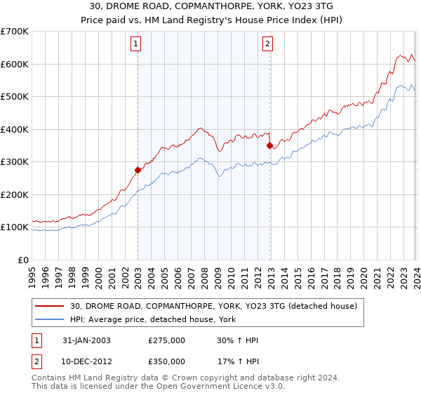 30, DROME ROAD, COPMANTHORPE, YORK, YO23 3TG: Price paid vs HM Land Registry's House Price Index