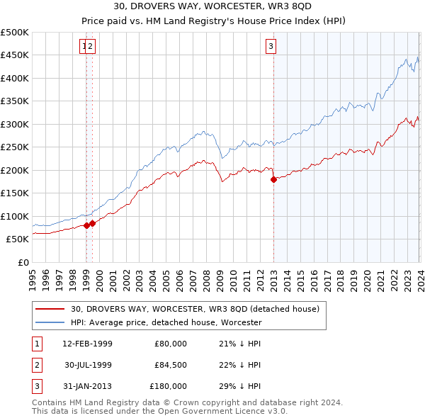30, DROVERS WAY, WORCESTER, WR3 8QD: Price paid vs HM Land Registry's House Price Index
