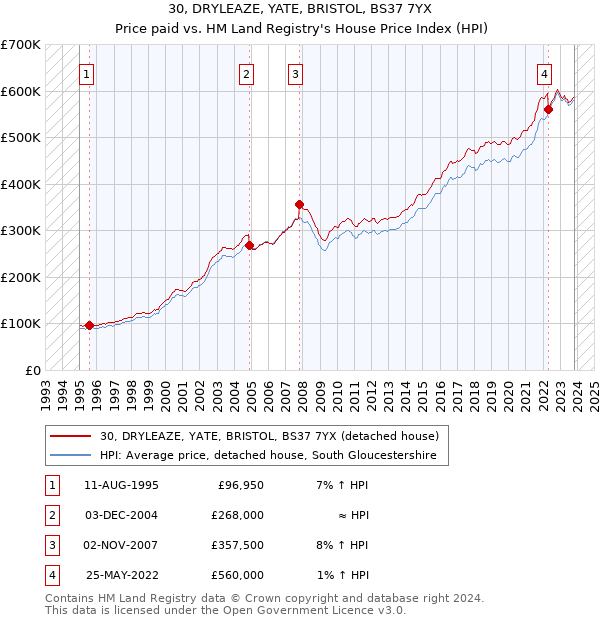 30, DRYLEAZE, YATE, BRISTOL, BS37 7YX: Price paid vs HM Land Registry's House Price Index