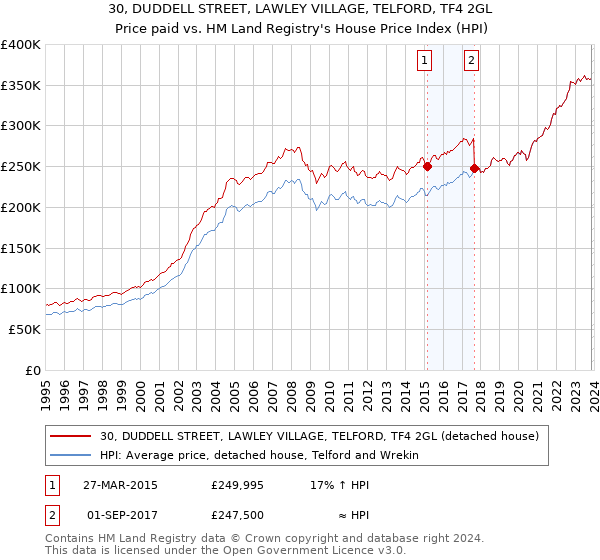 30, DUDDELL STREET, LAWLEY VILLAGE, TELFORD, TF4 2GL: Price paid vs HM Land Registry's House Price Index