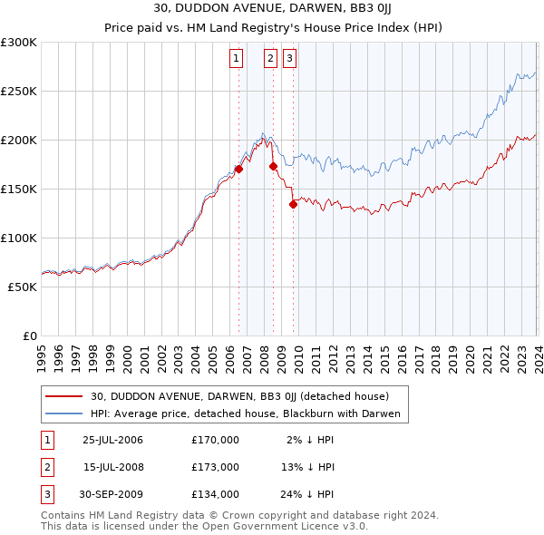 30, DUDDON AVENUE, DARWEN, BB3 0JJ: Price paid vs HM Land Registry's House Price Index