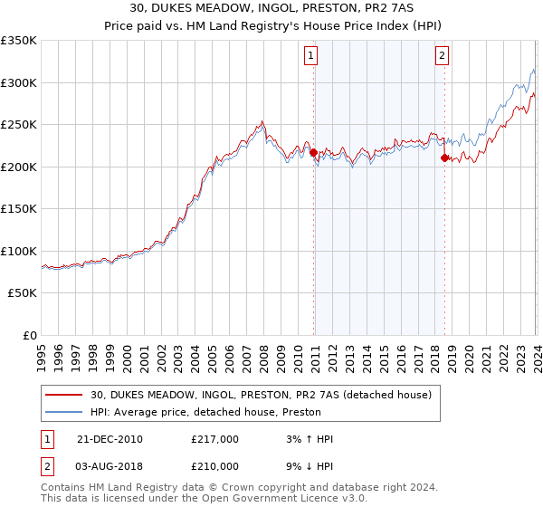 30, DUKES MEADOW, INGOL, PRESTON, PR2 7AS: Price paid vs HM Land Registry's House Price Index