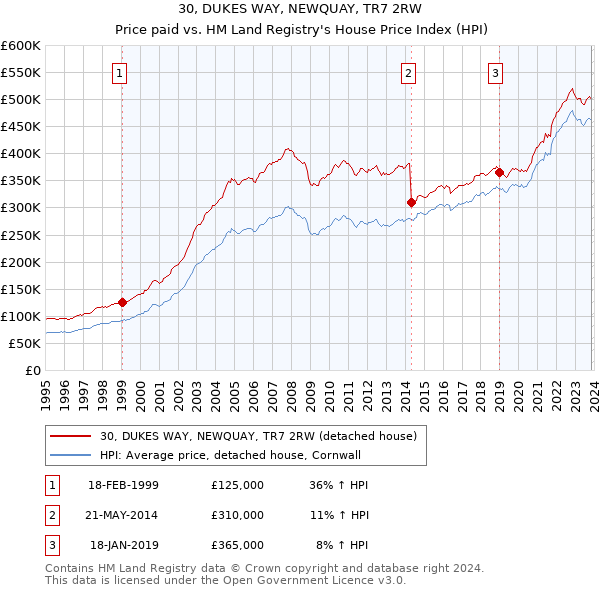 30, DUKES WAY, NEWQUAY, TR7 2RW: Price paid vs HM Land Registry's House Price Index