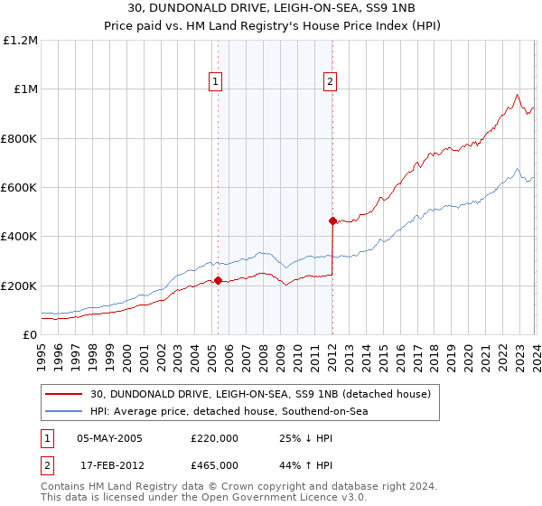 30, DUNDONALD DRIVE, LEIGH-ON-SEA, SS9 1NB: Price paid vs HM Land Registry's House Price Index