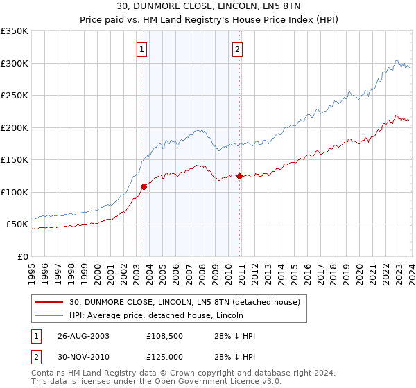 30, DUNMORE CLOSE, LINCOLN, LN5 8TN: Price paid vs HM Land Registry's House Price Index
