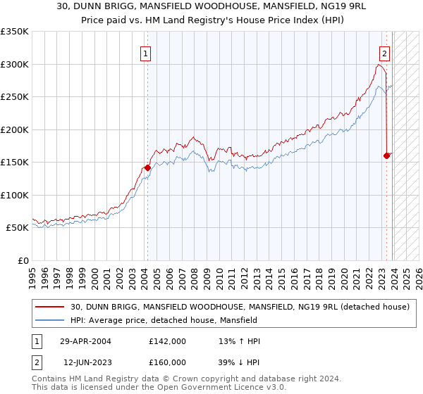 30, DUNN BRIGG, MANSFIELD WOODHOUSE, MANSFIELD, NG19 9RL: Price paid vs HM Land Registry's House Price Index