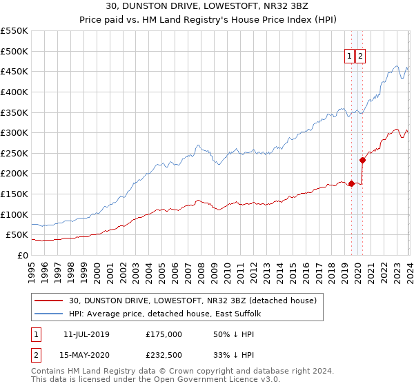 30, DUNSTON DRIVE, LOWESTOFT, NR32 3BZ: Price paid vs HM Land Registry's House Price Index
