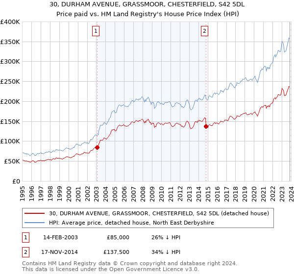 30, DURHAM AVENUE, GRASSMOOR, CHESTERFIELD, S42 5DL: Price paid vs HM Land Registry's House Price Index