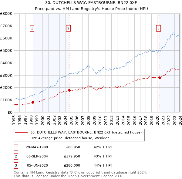 30, DUTCHELLS WAY, EASTBOURNE, BN22 0XF: Price paid vs HM Land Registry's House Price Index