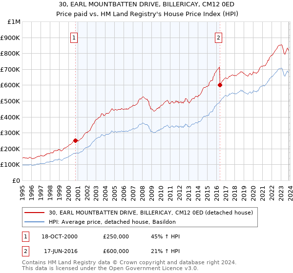 30, EARL MOUNTBATTEN DRIVE, BILLERICAY, CM12 0ED: Price paid vs HM Land Registry's House Price Index
