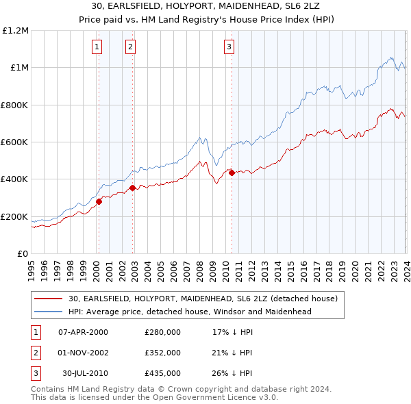 30, EARLSFIELD, HOLYPORT, MAIDENHEAD, SL6 2LZ: Price paid vs HM Land Registry's House Price Index