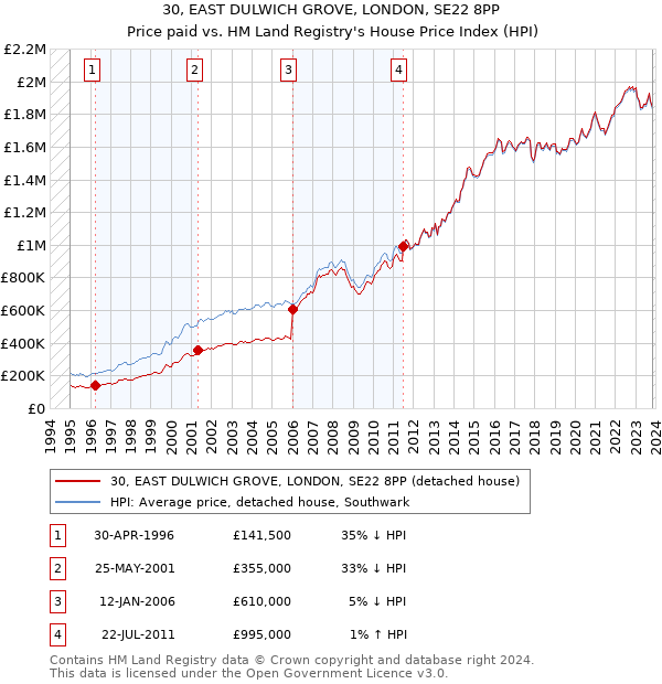 30, EAST DULWICH GROVE, LONDON, SE22 8PP: Price paid vs HM Land Registry's House Price Index