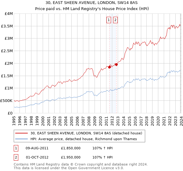 30, EAST SHEEN AVENUE, LONDON, SW14 8AS: Price paid vs HM Land Registry's House Price Index