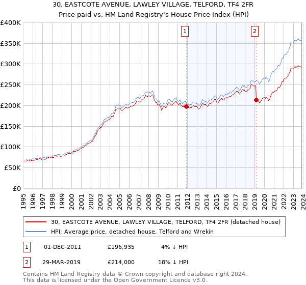 30, EASTCOTE AVENUE, LAWLEY VILLAGE, TELFORD, TF4 2FR: Price paid vs HM Land Registry's House Price Index