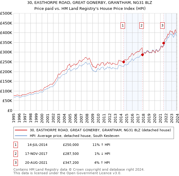 30, EASTHORPE ROAD, GREAT GONERBY, GRANTHAM, NG31 8LZ: Price paid vs HM Land Registry's House Price Index