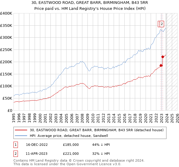30, EASTWOOD ROAD, GREAT BARR, BIRMINGHAM, B43 5RR: Price paid vs HM Land Registry's House Price Index