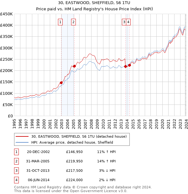 30, EASTWOOD, SHEFFIELD, S6 1TU: Price paid vs HM Land Registry's House Price Index