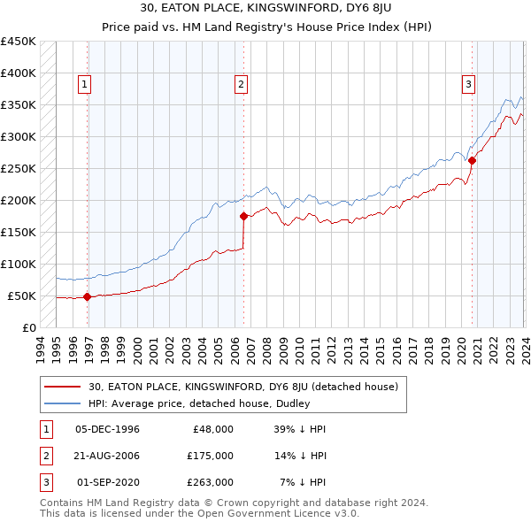 30, EATON PLACE, KINGSWINFORD, DY6 8JU: Price paid vs HM Land Registry's House Price Index