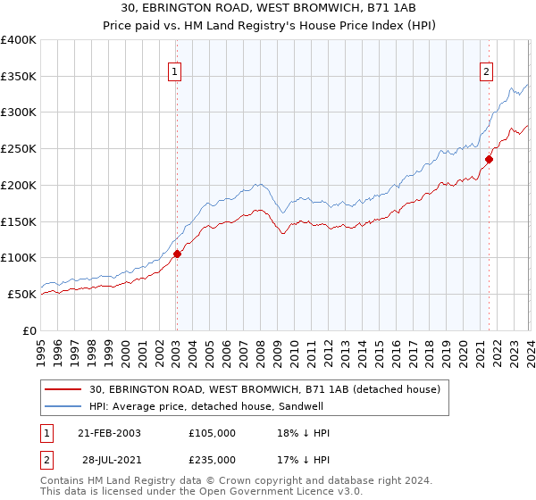 30, EBRINGTON ROAD, WEST BROMWICH, B71 1AB: Price paid vs HM Land Registry's House Price Index