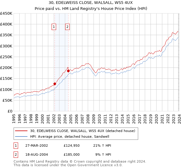30, EDELWEISS CLOSE, WALSALL, WS5 4UX: Price paid vs HM Land Registry's House Price Index