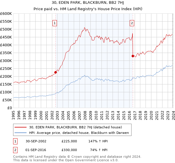 30, EDEN PARK, BLACKBURN, BB2 7HJ: Price paid vs HM Land Registry's House Price Index