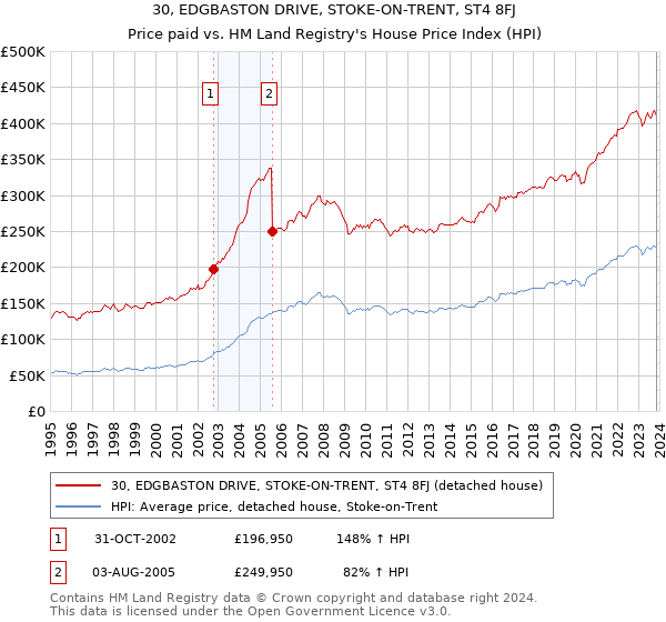 30, EDGBASTON DRIVE, STOKE-ON-TRENT, ST4 8FJ: Price paid vs HM Land Registry's House Price Index