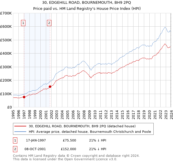 30, EDGEHILL ROAD, BOURNEMOUTH, BH9 2PQ: Price paid vs HM Land Registry's House Price Index